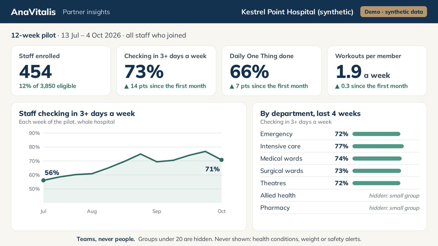 Employer dashboard with sample data: staff enrolled, check-in rates, weekly trend and departments
